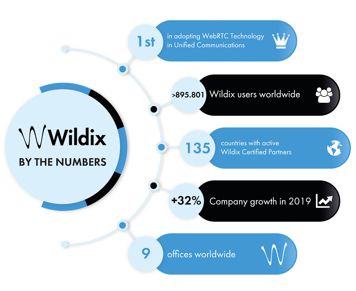 Wildix in numbers