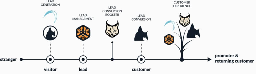 The Wildix Customer Journey Boosters