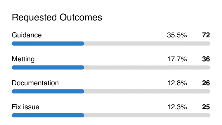 Requested Outcomes image