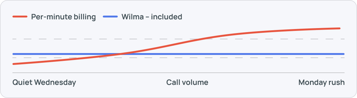 There's no meter running on your calls