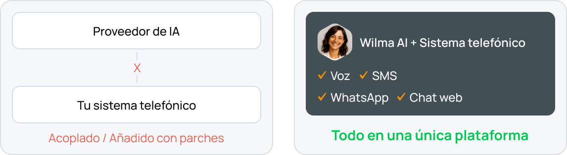 The AI and the phone system ES